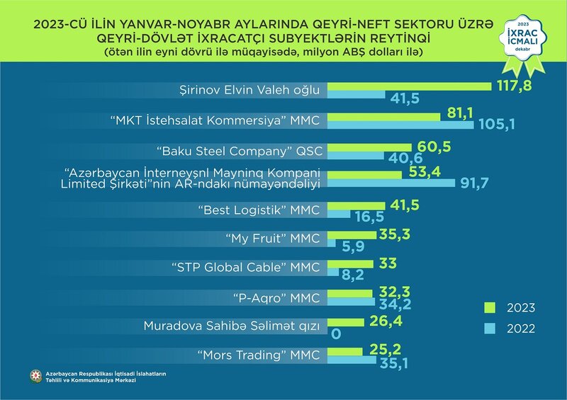 Xaricə mal satışından ən çox pul qazanan şəxslərin adları açıqlandı - SİYAHI