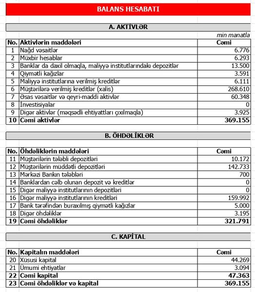 2023-cü ildə Bank 