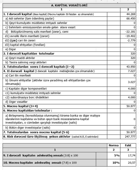 2023-cü ildə Bank 