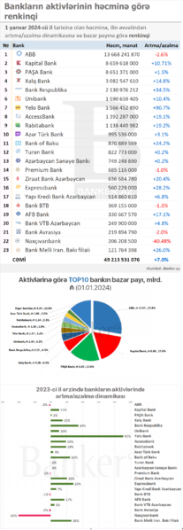 Azərbaycanın bank sektorunun aktivləri tarixində ilk dəfə 49 milyard manatı keçib