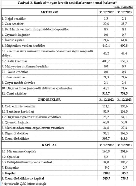 Sayı 94-dür, faizə pul verib 76 milyona yaxın xalis qazanc götürüblər