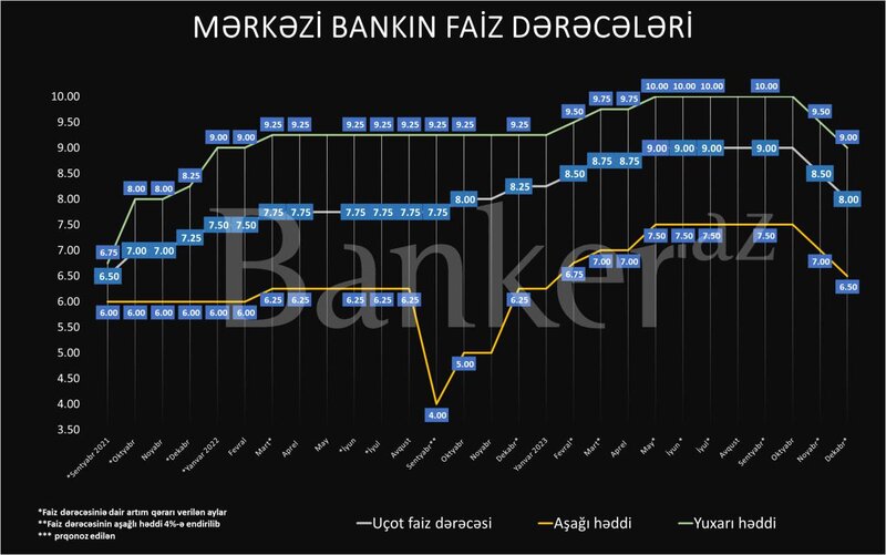 Kazımovun komandası bu həftə toplaşır – Mərkəzi Bank qərar verir