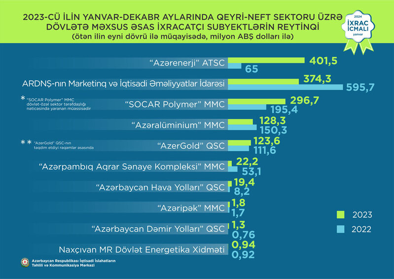 Şirinov liderdir - Azərbaycanın ən böyük ixracatçılarının adları və gəlirləri açıqlandı