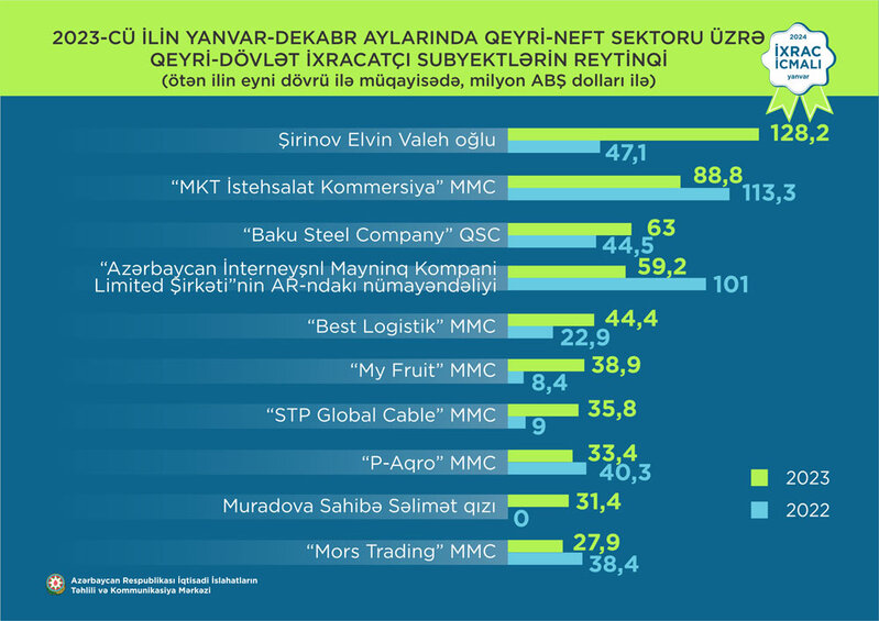 Şirinov liderdir - Azərbaycanın ən böyük ixracatçılarının adları və gəlirləri açıqlandı