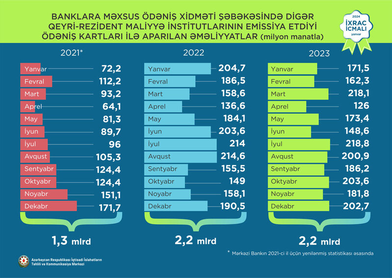 Əcnəbilərdən Azərbaycanda kart ilə 2,2 milyard manatlıq əməliyyat