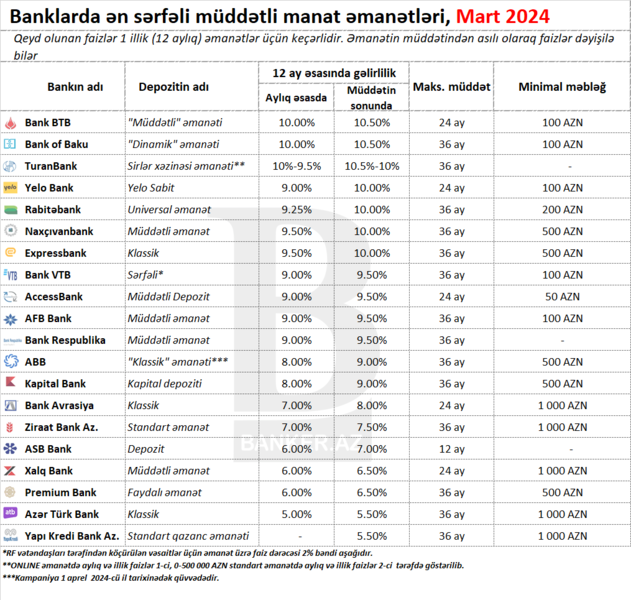 Banklarda ən gəlirli müddətli manat depozitləri – Mart 2024