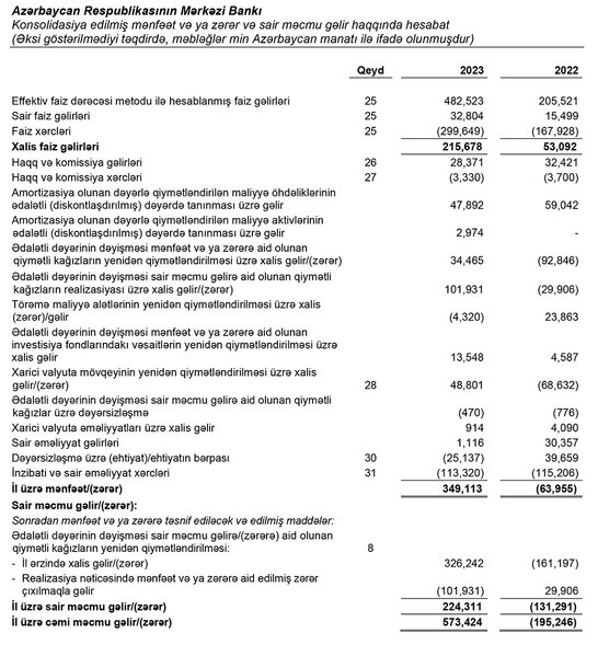 Mərkəzi Bank 2023-cü ilə dair maliyyə göstəricilərini açıqladı