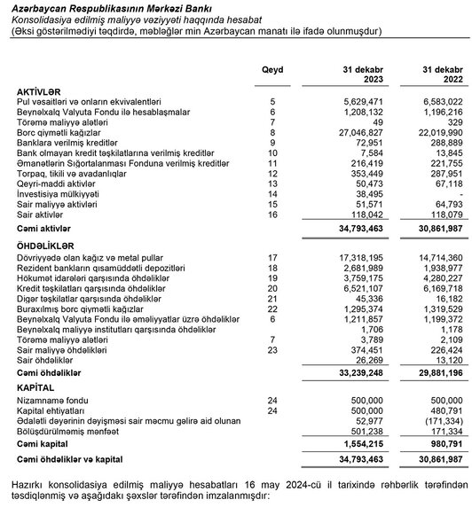 Mərkəzi Bank 2023-cü ilə dair maliyyə göstəricilərini açıqladı