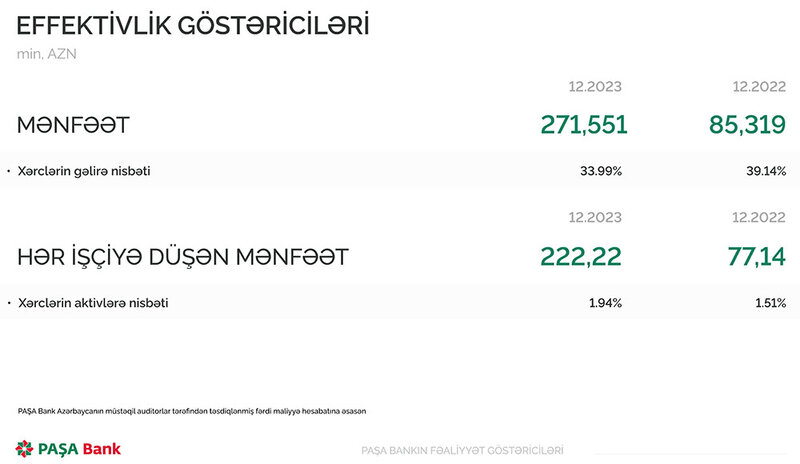 Bu bankın hər işçisinə 222 min manat mənfəət düşüb