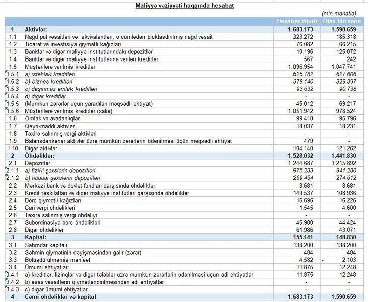 Unibank ikinci rübün maliyyə nəticələrini açıqlaydı