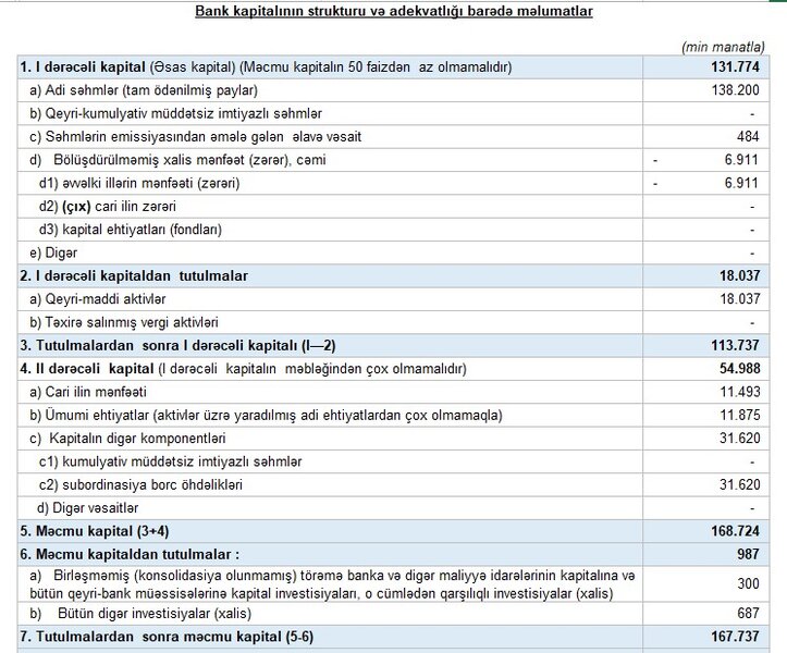 Unibank ikinci rübün maliyyə nəticələrini açıqlaydı