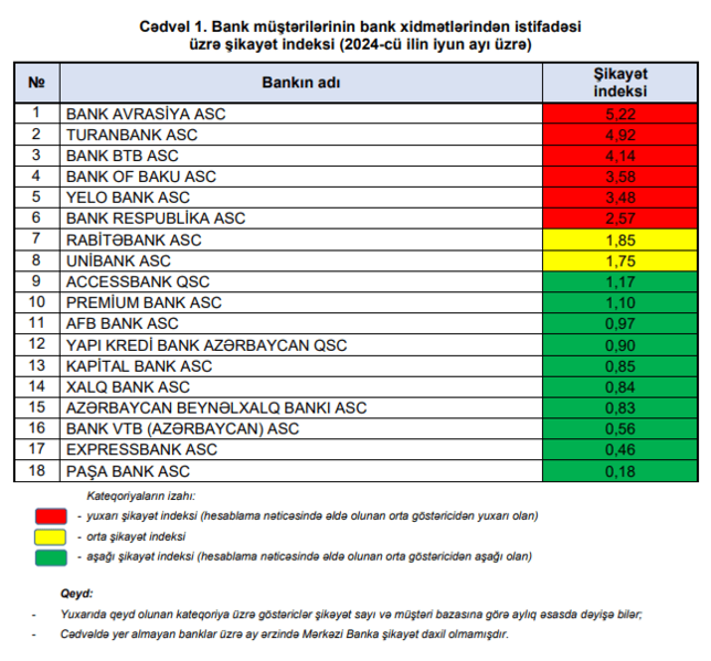 Bankların iyun üzrə şikayət indeksi açıqlandı