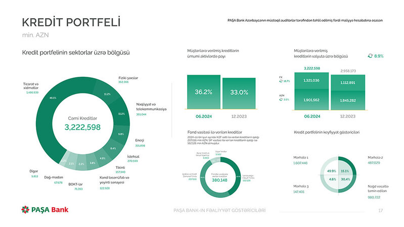 PAŞA Bankın xarici valyutada verilən kredit portfeli daha sürətli artıb