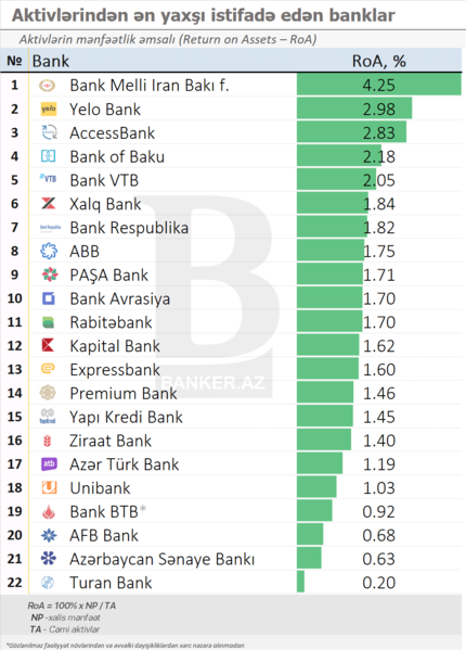 2024-ci ilin ilk 3 rübü üzrə banklarının kapitallarının mənfəətliliyinə görə RENKİNQİ