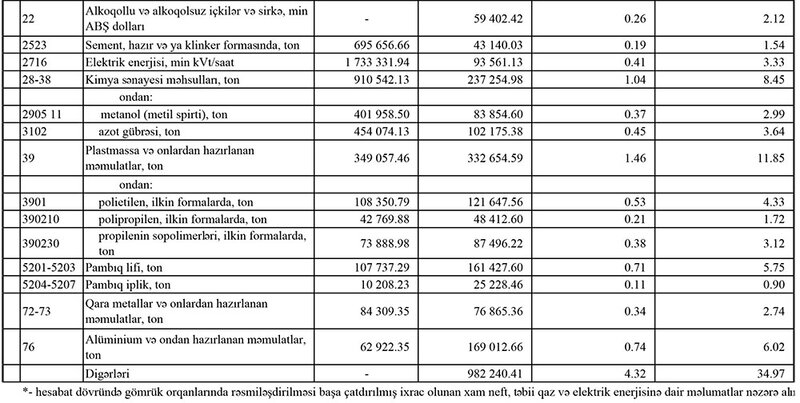 Azərbaycanın ən çox ixrac və idxal etdiyi mallar - YENİ SİYAHI