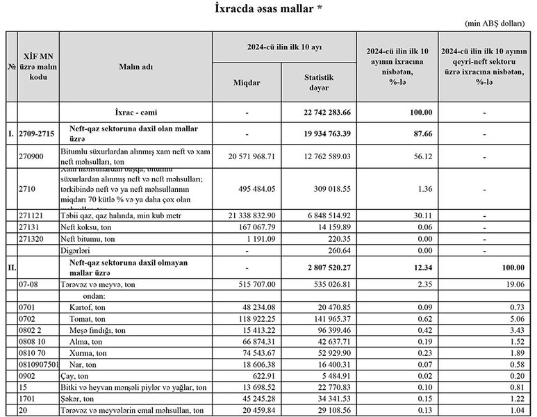 Azərbaycanın ən çox ixrac və idxal etdiyi mallar - YENİ SİYAHI