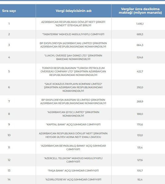 Ən çox vergi ödəyən Azərbaycan şirkətlərinin siyahısı açıqlandı