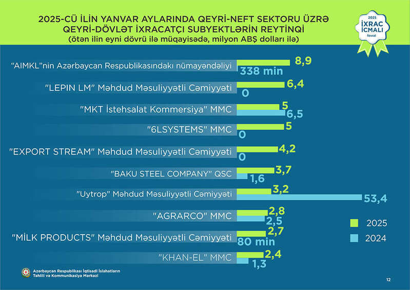 Ötən il ixracı sıfır olmuş və yaşı çox az olan 3 şirkət bu il ilk 5-likdə yer tutublar