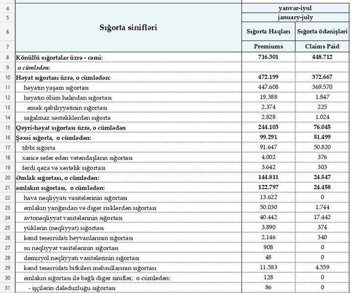 Həyat sığortası bazarı 17 %, qeyri-həyat sığortası bazarı 7 % böyüyüb