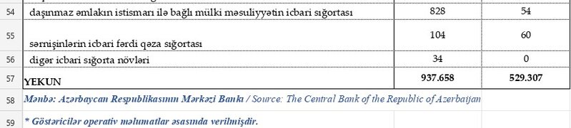 Həyat sığortası bazarı 17 %, qeyri-həyat sığortası bazarı 7 % böyüyüb