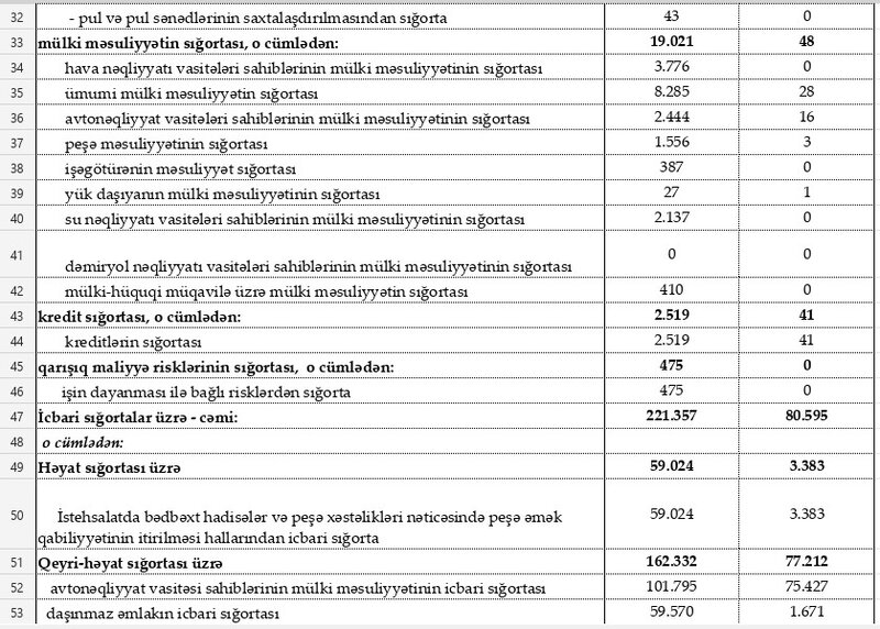 Sığorta haqları və sığorta ödənişləri - ŞİRKƏTLƏR VƏ SİNİFLƏR ÜZRƏ
