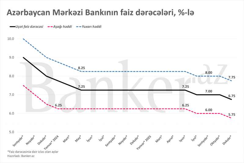 Mərkəzi Bank növbəti ildə faizlərə toxunmaya biləcəyinə işarə edir