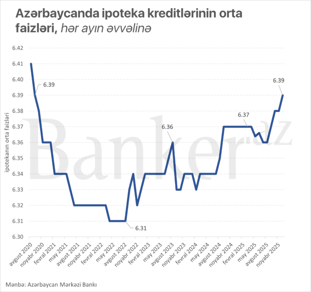İKZF borclanmanı azaldır, ipoteka kreditlərinin artım tempi zəifləyir
