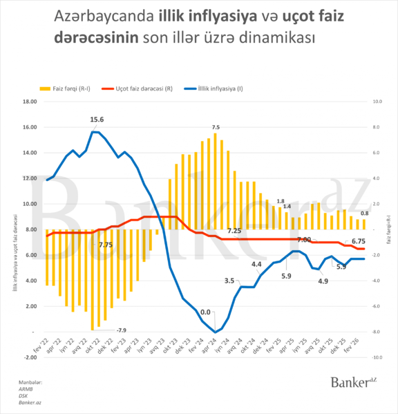 Mərkəzi Bank faizlə bağlı nə qərar verəcək?