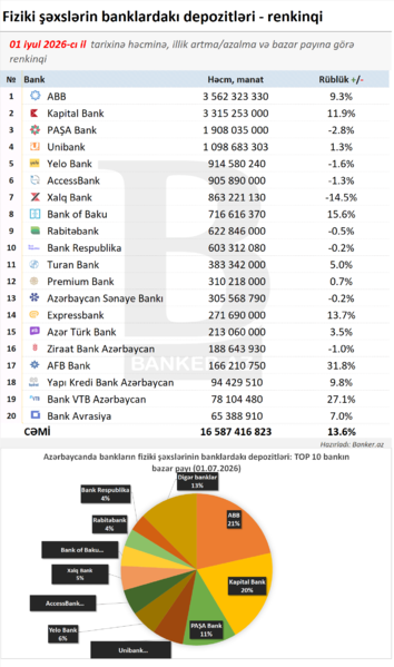 Banklar ilk yarım ili necə bitirdi? – İCMAL GÖSTƏRİCİLƏR