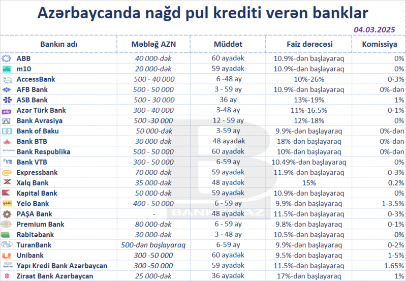 Azərbaycanda ən aşağı faizlə pul krediti verən banklar – Siyahı (mart)