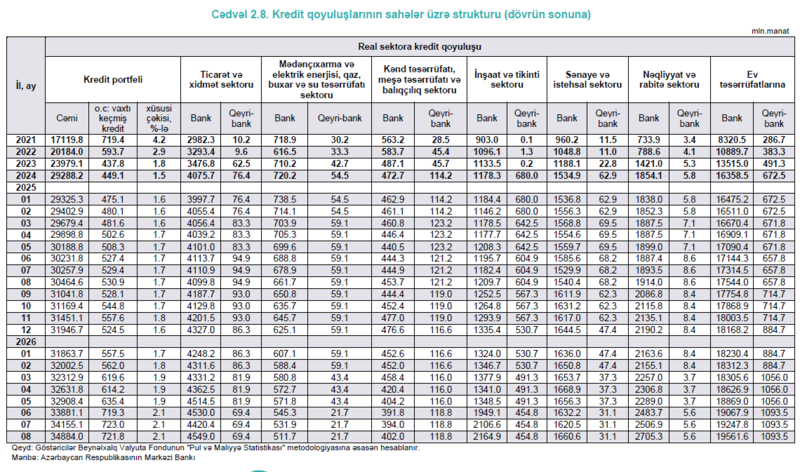 Əhalinin kredit borcu 21 milyard manata yaxınlaşıb – Bir ildə 2,45 milyard manat artıb