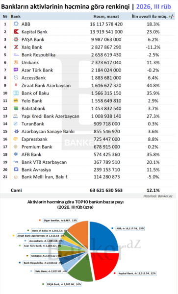 Bankların aktivlərinin RENKİNQİ: həcm, bazar payı və dinamika (01.10.2026)
