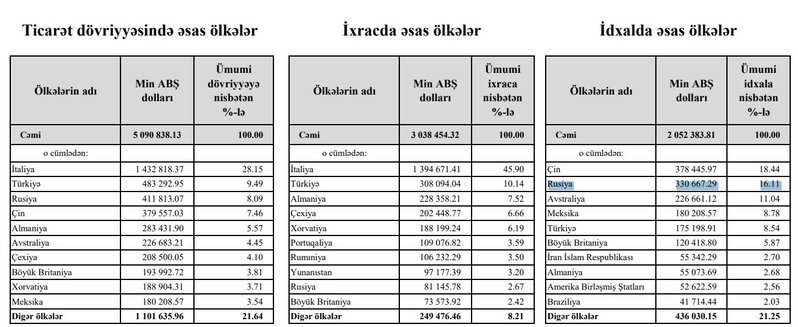 Azərbaycanın Rusiyadan idxalının dəyəri 2 dəfə azalıb