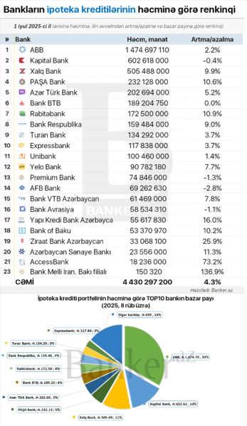 Bankların ipoteka kreditlərində fəallığı azalır – bazar dinamikası zəifləyir