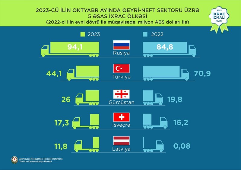 Elektrik enerjisi 1-ci, pomidor2-ci, qızıl 3-cü olub - İXRAC İLƏ BAĞLI YENİ RƏQƏMLƏR