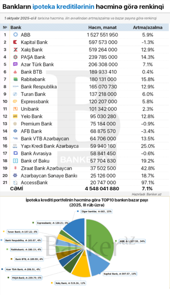 Bankların ipoteka kreditləri RENKİNQİ: həcm, bazar payı, dinamika (01.10.2025)