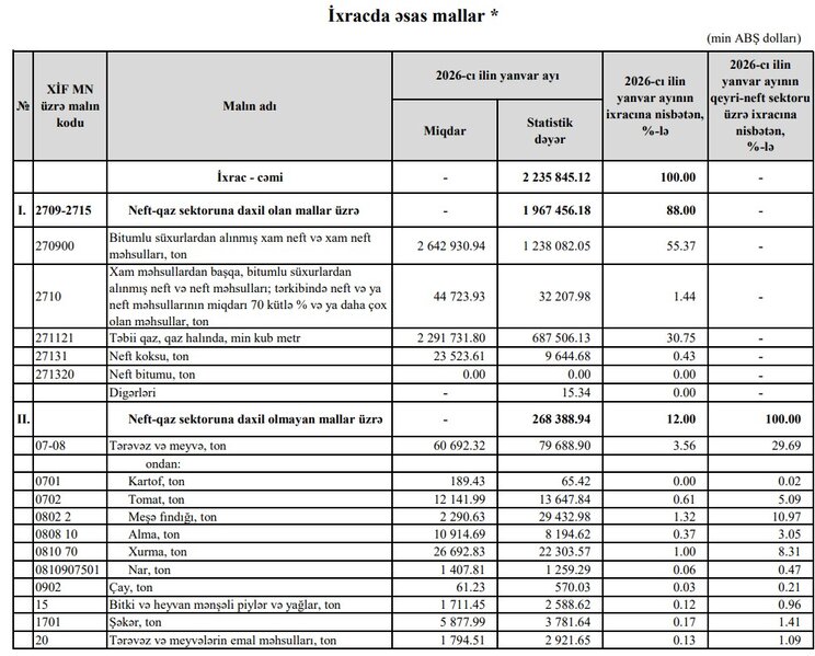 Azərbaycanın neft və qazdan gəlirləri kəskin azalıb - İXRACDA BÖYÜK GERİLƏMƏ