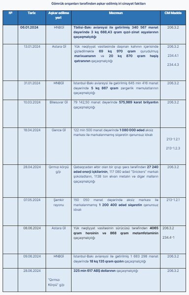 Gömrükdə 6 ayda 670 cinayət faktı - 18 NƏFƏR HƏBS EDİLİB