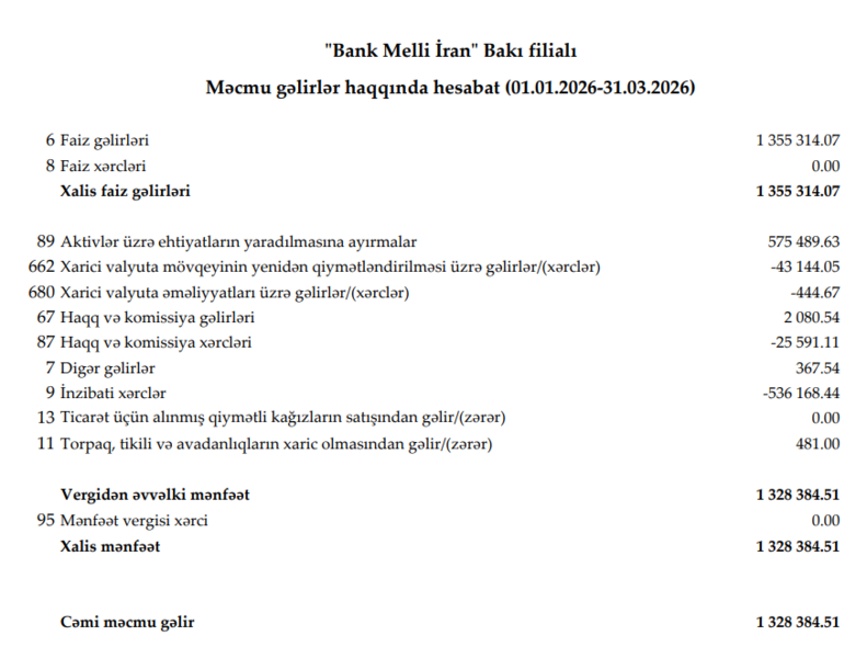 ʺBank Melli İranʺ Bakı filialının xalis mənfəəti azalıb