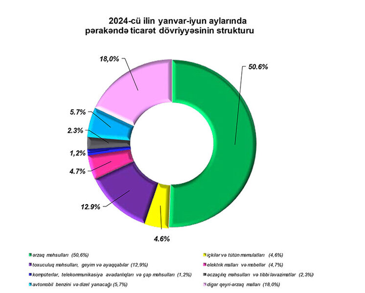 Azərbaycanda yarımillik pərakəndə ticarət dövriyyəsi - 27,2 MİLYARD MANAT