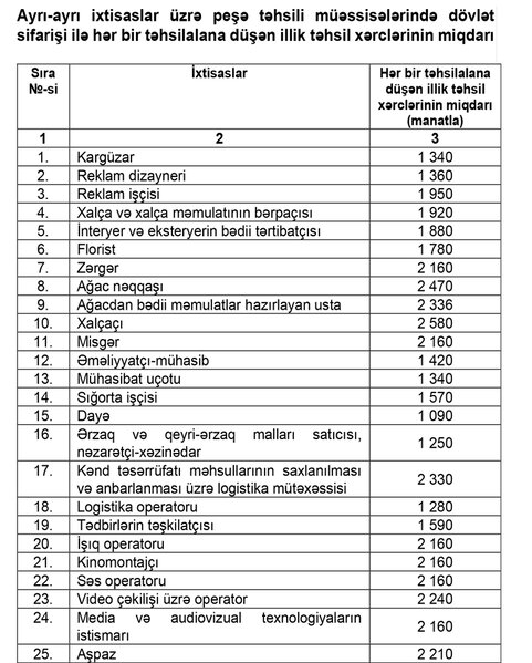 Dövlət sifarişi ilə hər bir təhsilalana düşən illik təhsil xərclərinin miqdarı təsdiq edilib - CƏDVƏL