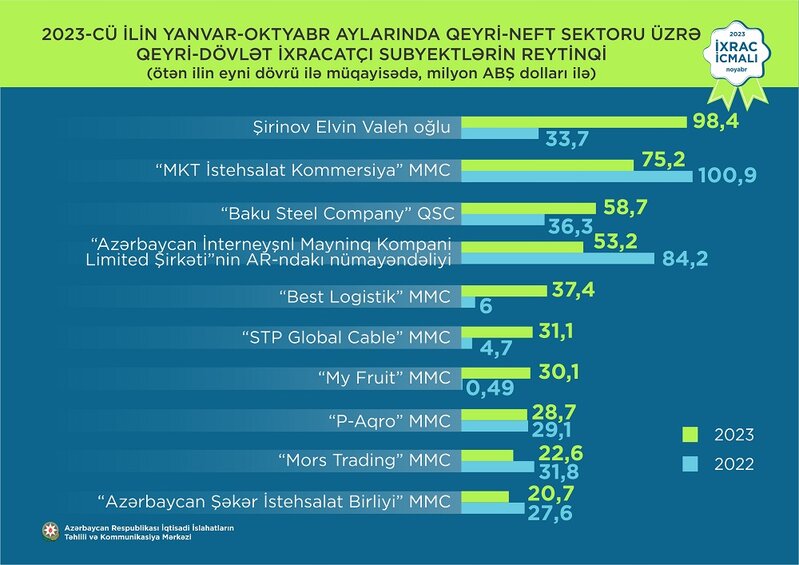 Elektrik enerjisi 1-ci, pomidor2-ci, qızıl 3-cü olub - İXRAC İLƏ BAĞLI YENİ RƏQƏMLƏR