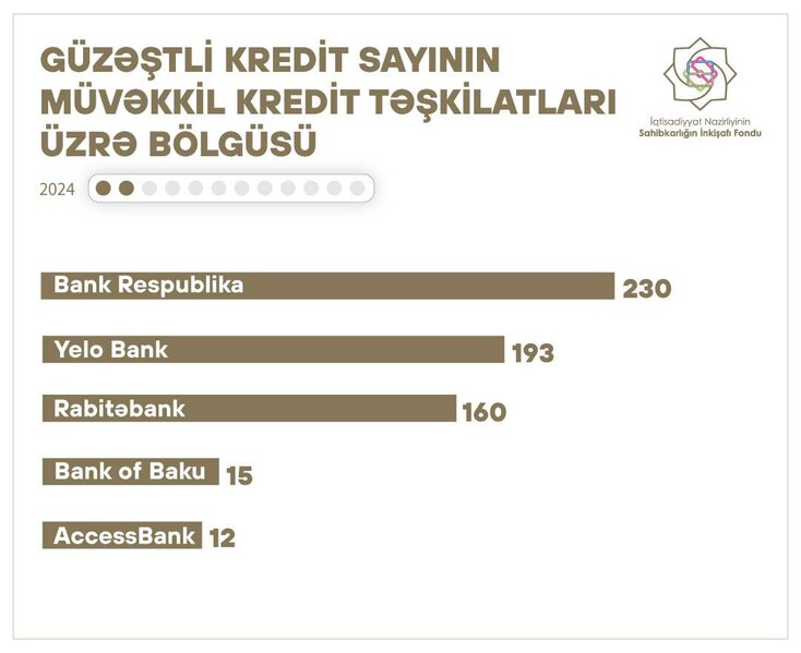 Ən çox sayda və məbləğdə güzəştli kredit verən banklar – Siyahı