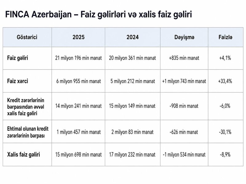 İnvestorlara milyonlarla manat borcu olan 