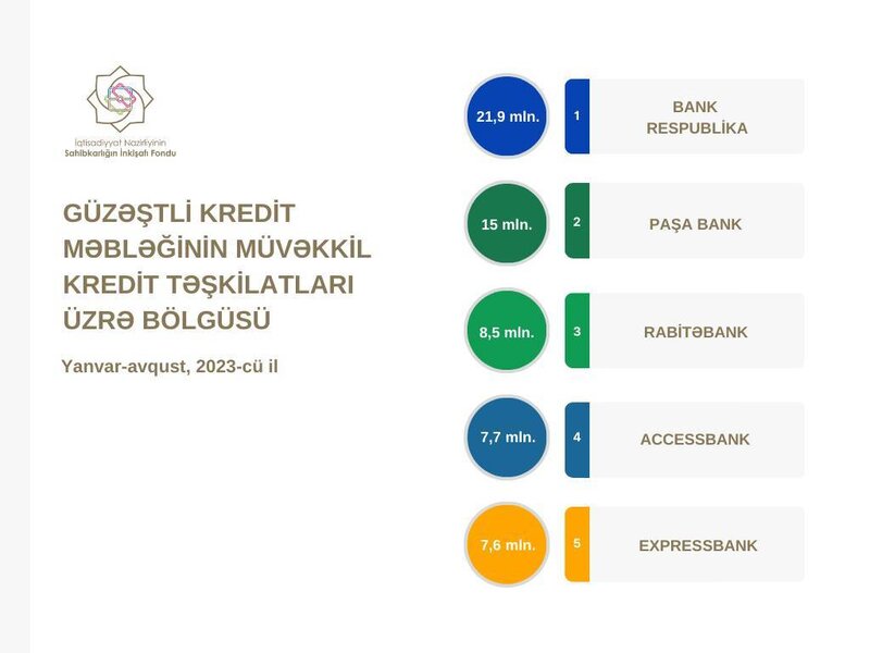 Azərbaycanda 8 ayda ən çox güzəştli kredit verən banklar