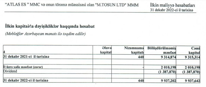 Tikinti şirkəti səhmdarlarına 1,4 milyon manat dividend ayırıb