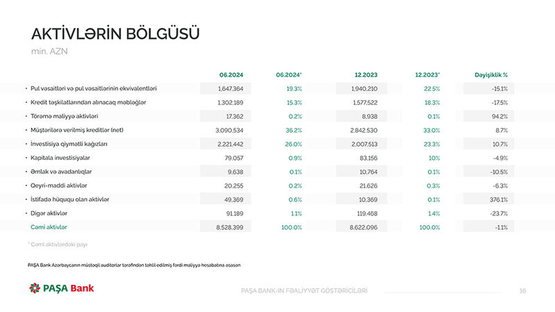 PAŞA Bankın rəhbərliyi mətbuat konfransı keçirib, Bankın yarımillik maliyyə göstəricilərini açıqladılar