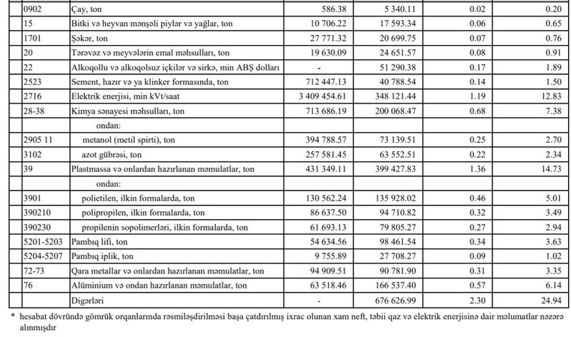 Azərbaycanın neft-qaz gəlirləri düşüb - 6,7 MİLYARD DOLLARLIQ AZALMA