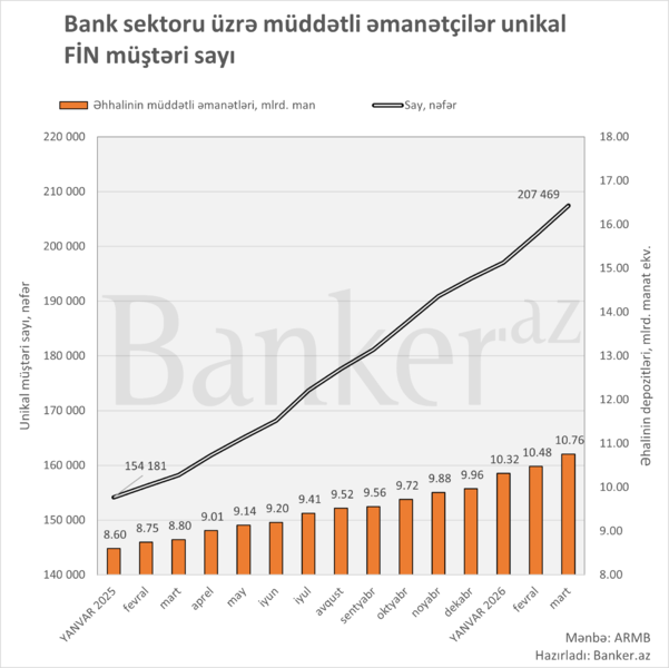 Banklara 2026-cı ilin ilk rübündə REKORD sayda yeni fiziki şəxs əmanətçi gəlib