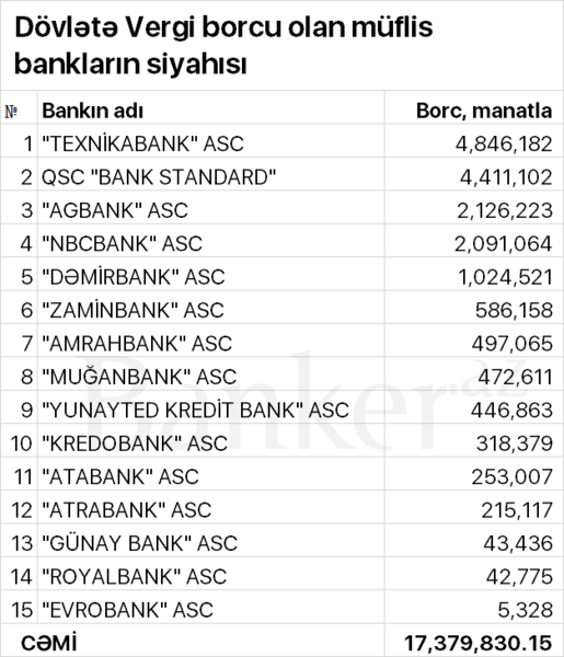 Bağlanan bankların ümumilikdə dövlətə 17 mln. manat vergi borcu var – SİYAHI